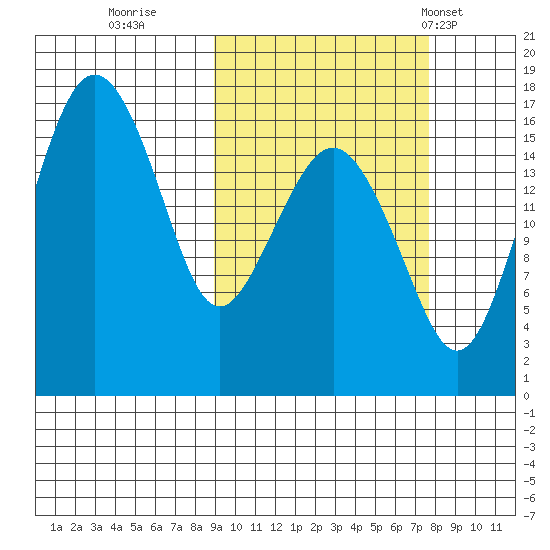 Clarks Point tide chart for Tuesday, October 10, 2023