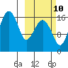 Clarks Point tide chart for Tuesday, October 10, 2023