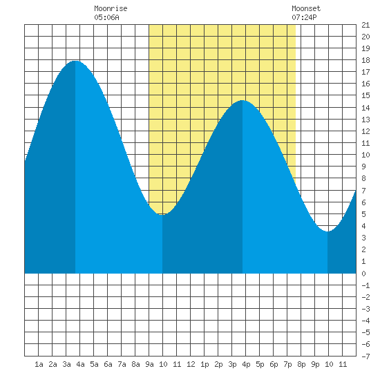 Clarks Point tide chart for Wednesday, October 11, 2023