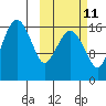 Clarks Point tide chart for Wednesday, October 11, 2023