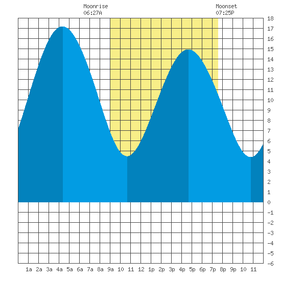 Clarks Point tide chart for Thursday, October 12, 2023