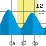 Clarks Point tide chart for Thursday, October 12, 2023