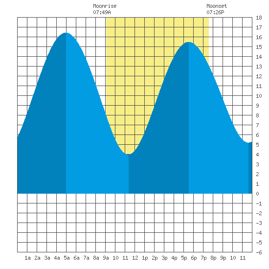 Clarks Point tide chart for Friday, October 13, 2023