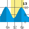 Clarks Point tide chart for Friday, October 13, 2023