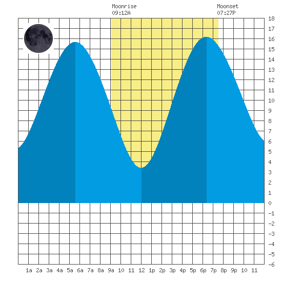 Clarks Point tide chart for Saturday, October 14, 2023