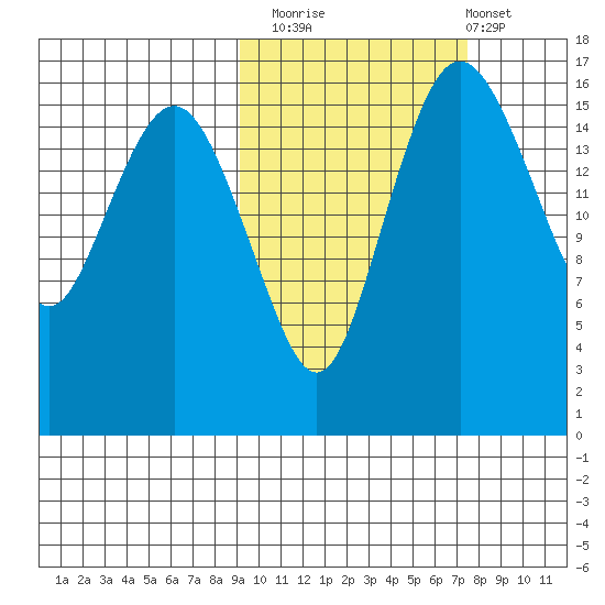 Clarks Point tide chart for Sunday, October 15, 2023