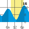 Clarks Point tide chart for Monday, October 16, 2023