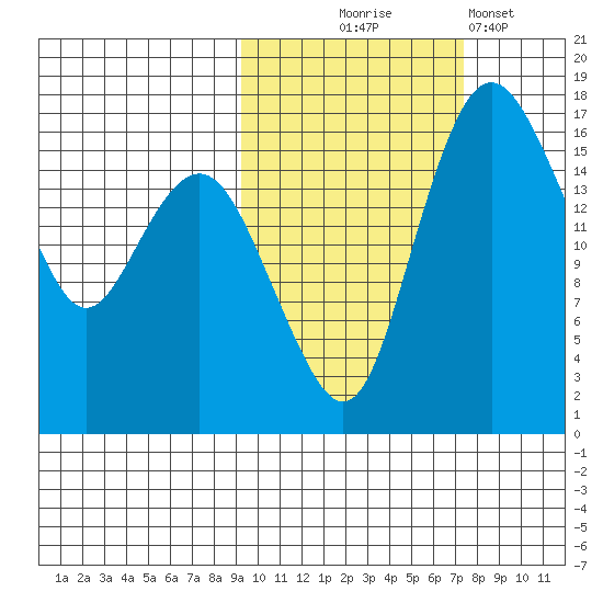 Clarks Point tide chart for Tuesday, October 17, 2023