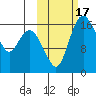 Clarks Point tide chart for Tuesday, October 17, 2023