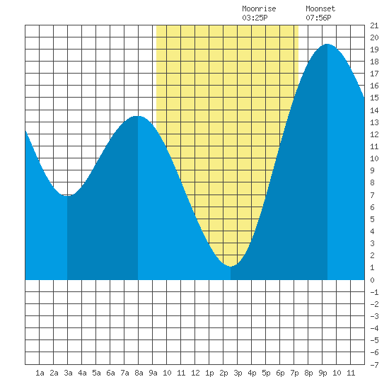 Clarks Point tide chart for Wednesday, October 18, 2023