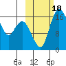 Clarks Point tide chart for Wednesday, October 18, 2023