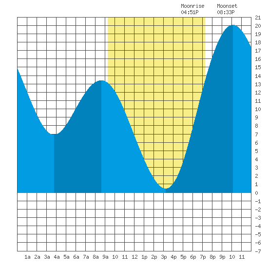 Clarks Point tide chart for Thursday, October 19, 2023