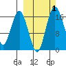 Clarks Point tide chart for Sunday, October 1, 2023