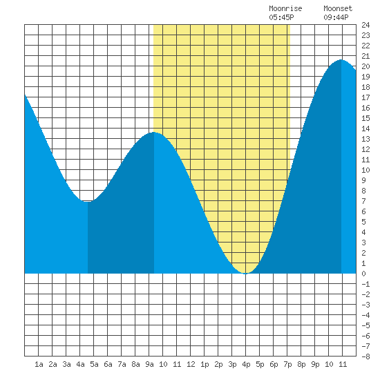 Clarks Point tide chart for Friday, October 20, 2023