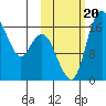 Clarks Point tide chart for Friday, October 20, 2023