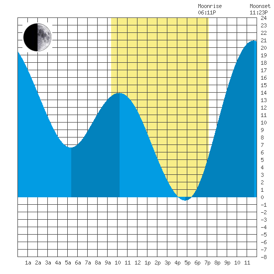 Clarks Point tide chart for Saturday, October 21, 2023
