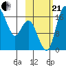 Clarks Point tide chart for Saturday, October 21, 2023