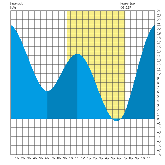 Clarks Point tide chart for Sunday, October 22, 2023
