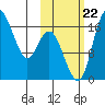 Clarks Point tide chart for Sunday, October 22, 2023