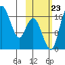 Clarks Point tide chart for Monday, October 23, 2023