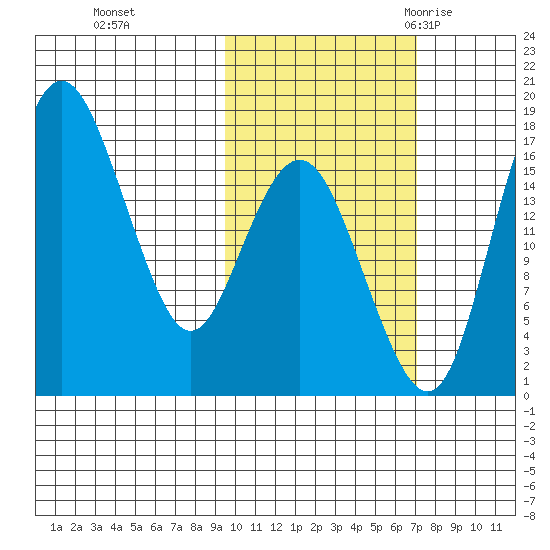 Clarks Point tide chart for Tuesday, October 24, 2023