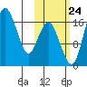 Clarks Point tide chart for Tuesday, October 24, 2023