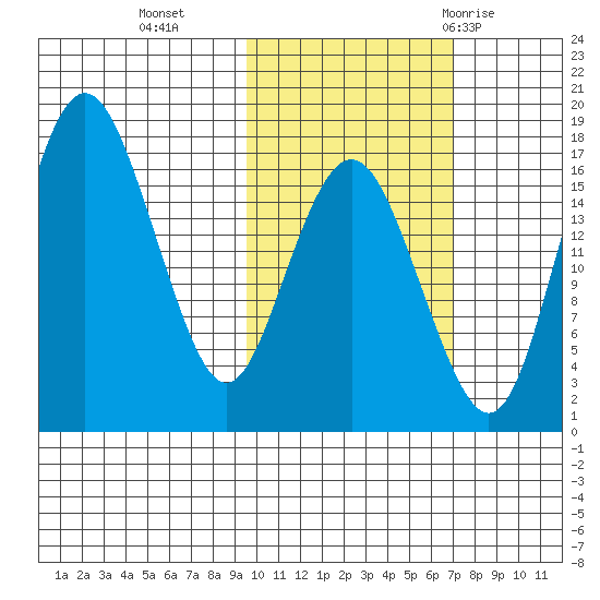 Clarks Point tide chart for Wednesday, October 25, 2023