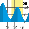 Clarks Point tide chart for Wednesday, October 25, 2023