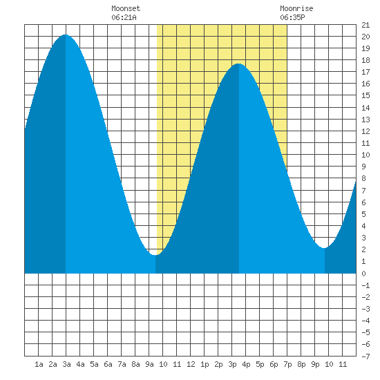 Clarks Point tide chart for Thursday, October 26, 2023