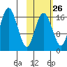 Clarks Point tide chart for Thursday, October 26, 2023