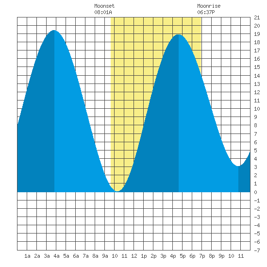 Clarks Point tide chart for Friday, October 27, 2023