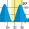 Clarks Point tide chart for Friday, October 27, 2023