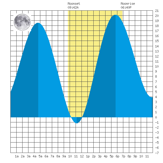 Clarks Point tide chart for Saturday, October 28, 2023