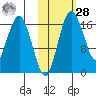 Clarks Point tide chart for Saturday, October 28, 2023