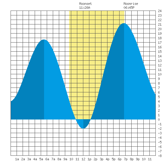 Clarks Point tide chart for Sunday, October 29, 2023
