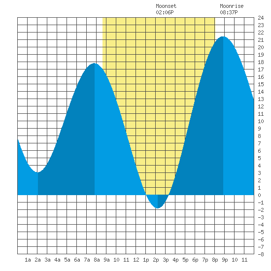 Clarks Point tide chart for Monday, October 2, 2023