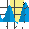 Clarks Point tide chart for Monday, October 2, 2023