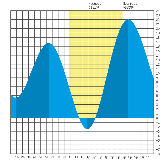 Clarks Point tide chart for Monday, October 30, 2023