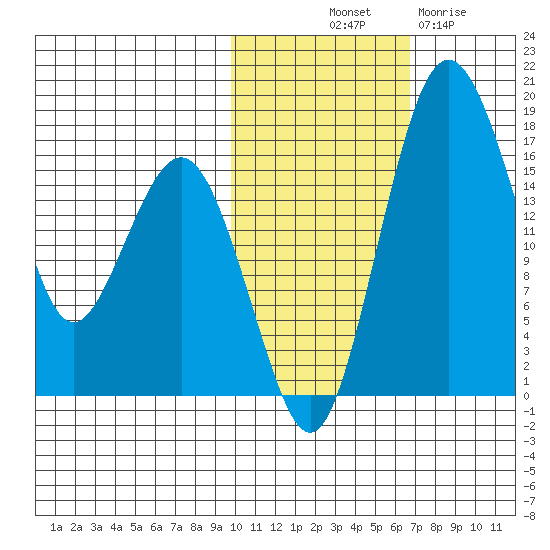 Clarks Point tide chart for Tuesday, October 31, 2023