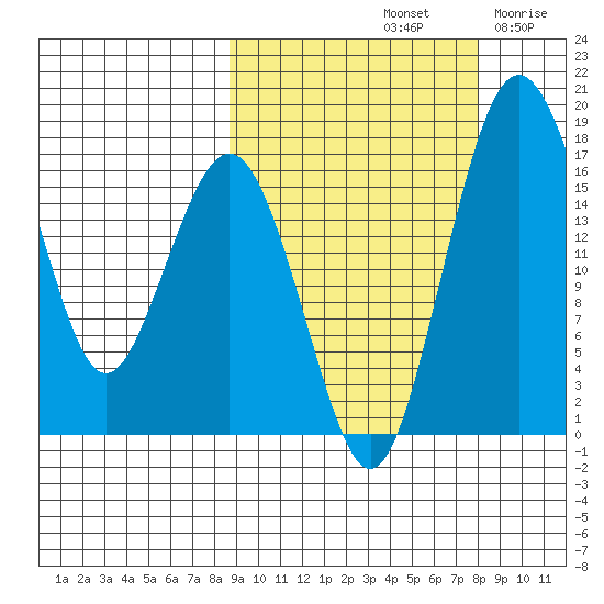 Clarks Point tide chart for Tuesday, October 3, 2023