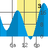 Clarks Point tide chart for Tuesday, October 3, 2023