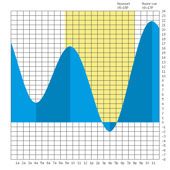 Clarks Point tide chart for Wednesday, October 4, 2023