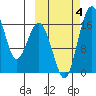 Clarks Point tide chart for Wednesday, October 4, 2023