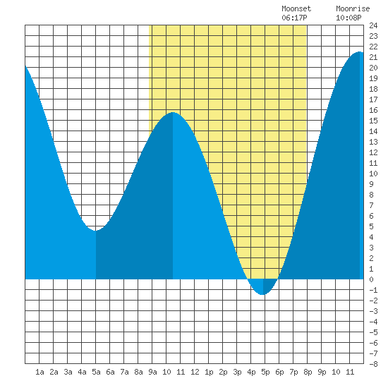Clarks Point tide chart for Thursday, October 5, 2023