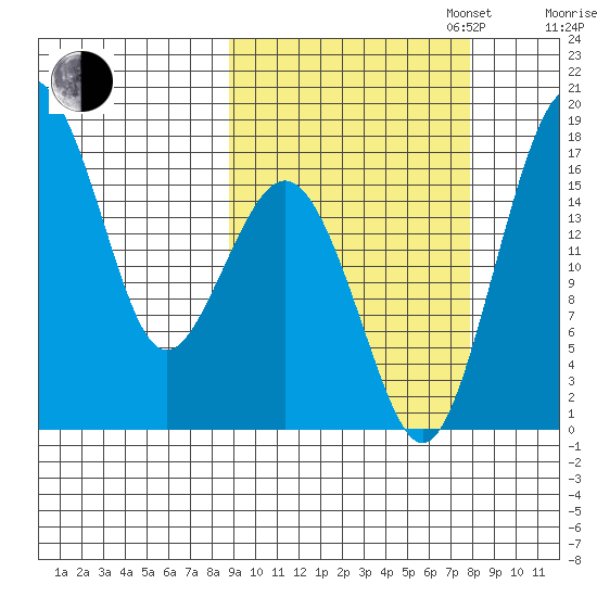 Clarks Point tide chart for Friday, October 6, 2023