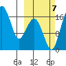 Clarks Point tide chart for Saturday, October 7, 2023