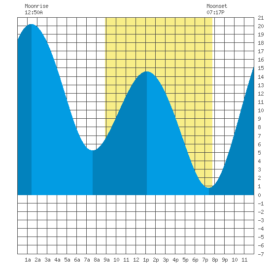 Clarks Point tide chart for Sunday, October 8, 2023