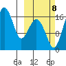 Clarks Point tide chart for Sunday, October 8, 2023