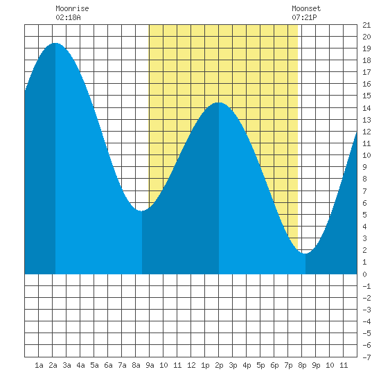 Clarks Point tide chart for Monday, October 9, 2023
