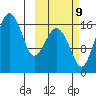 Clarks Point tide chart for Monday, October 9, 2023